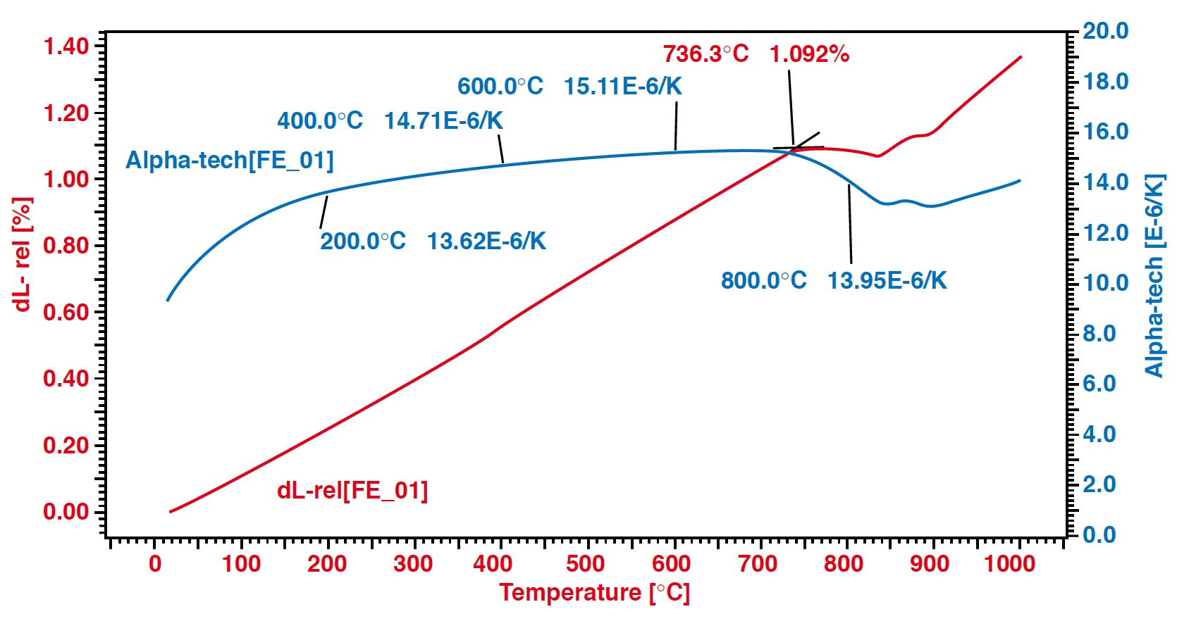 Dilatometer Applikation Eisen