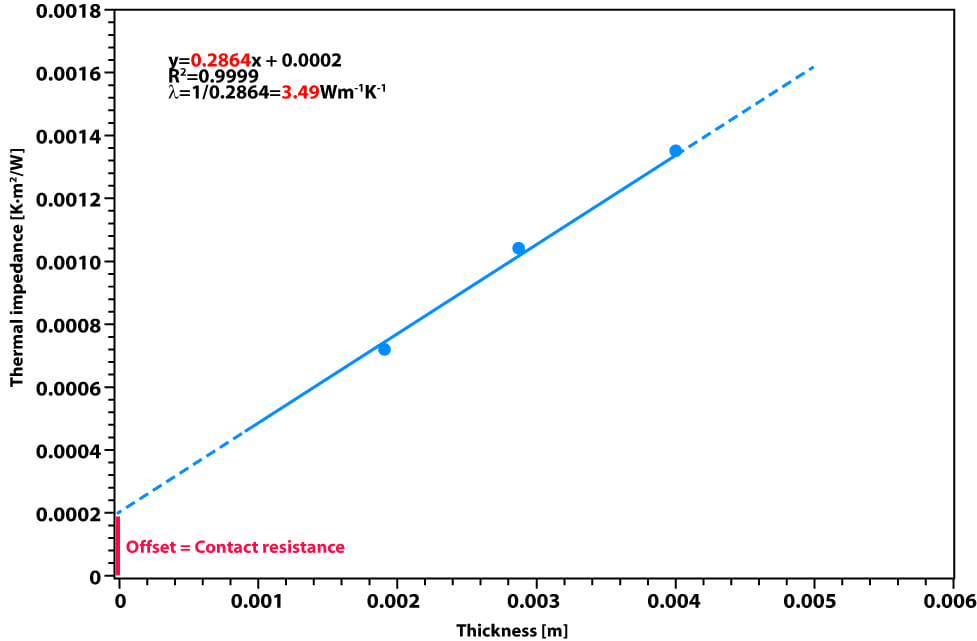 TIM Tester: Measurement of type 2 thermal pad (at 50°C)