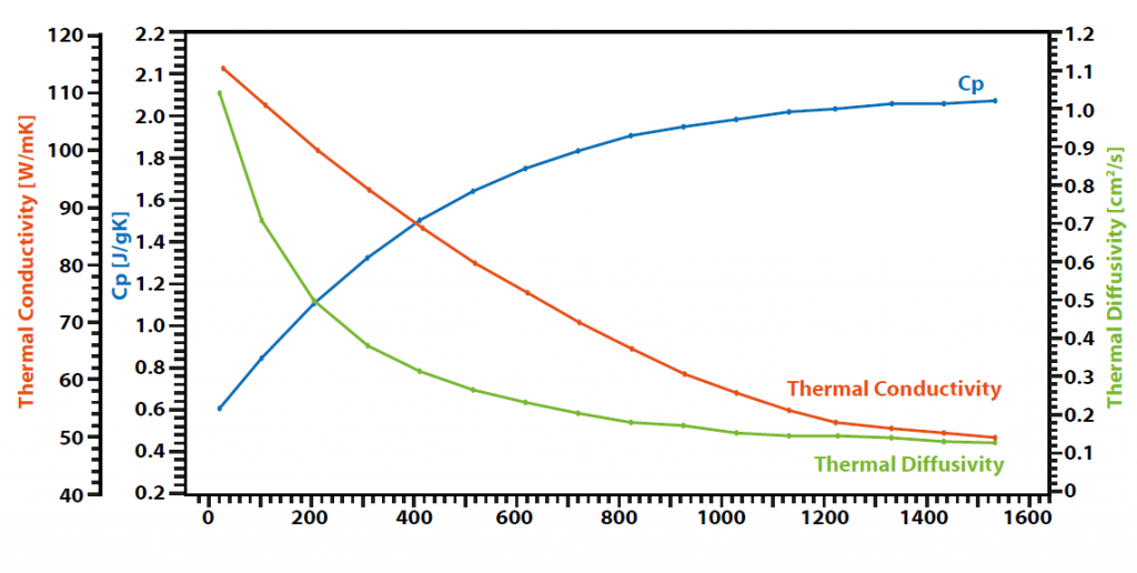 Thermal conductivity of graphite